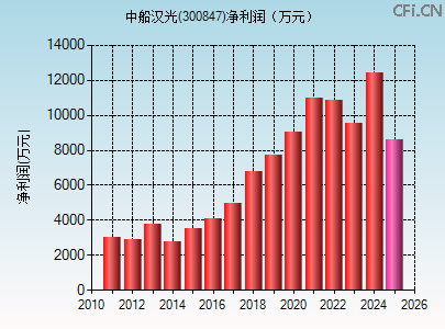 300847财务指标图