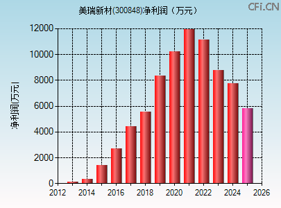 300848财务指标图 300848财务指标图