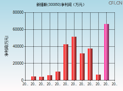 300850财务指标图