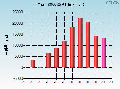 300852财务指标图 300852财务指标图