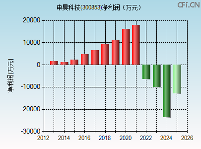 300853财务指标图