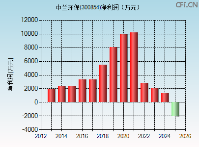 300854财务指标图 300854财务指标图