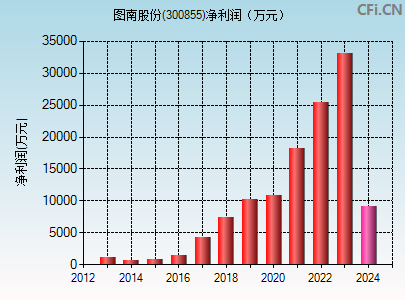 300855财务指标图