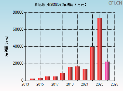 300856财务指标图