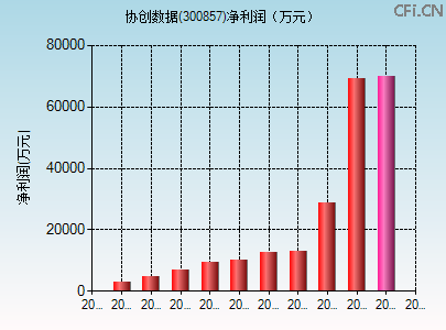 300857财务指标图 300857财务指标图