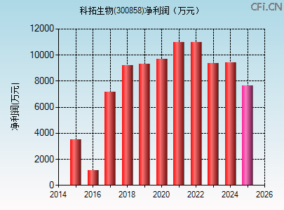 300858财务指标图
