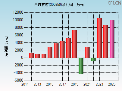 300859财务指标图