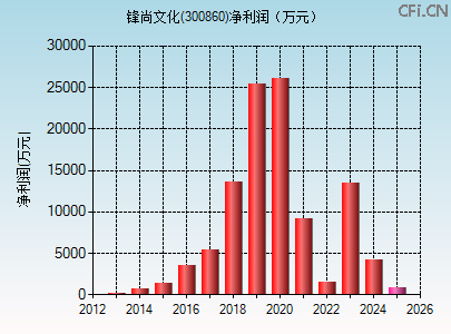 300860财务指标图 300860财务指标图