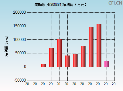 300861财务指标图