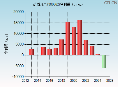 300862财务指标图