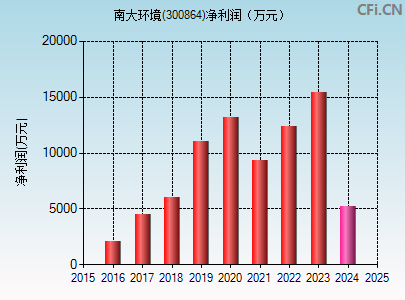 300864财务指标图