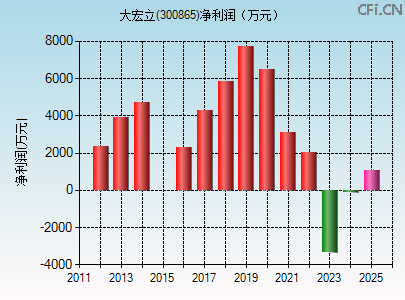 300865财务指标图