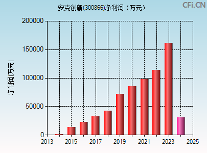 300866财务指标图