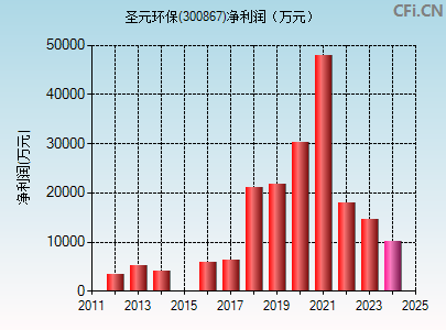 300867财务指标图