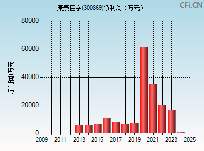 300869财务指标图