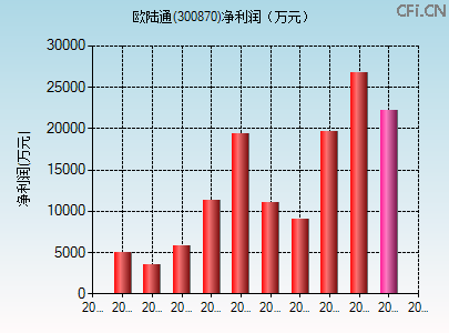 300870财务指标图 300870财务指标图