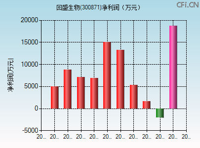 300871财务指标图 300871财务指标图