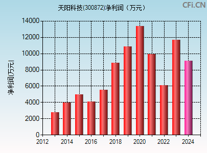 300872财务指标图