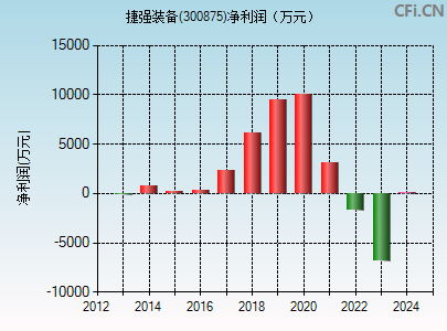 300875财务指标图