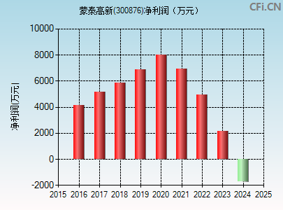 300876财务指标图