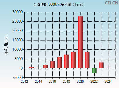 300877财务指标图