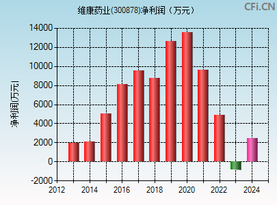 300878财务指标图