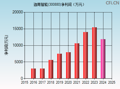 300880财务指标图