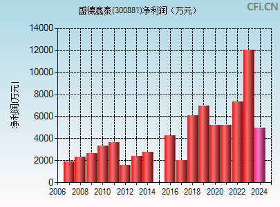 300881财务指标图