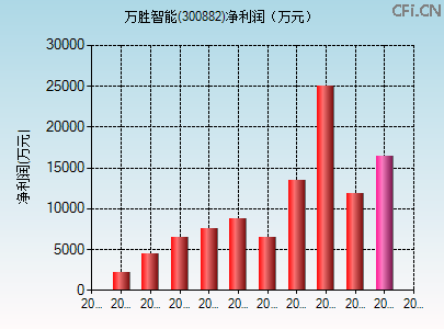 300882财务指标图