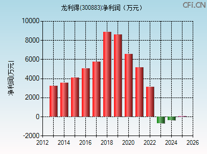 300883财务指标图