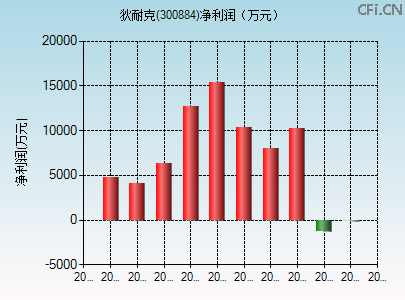 300884财务指标图