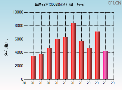 300885财务指标图
