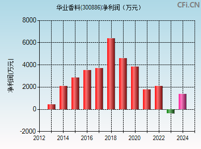 300886财务指标图