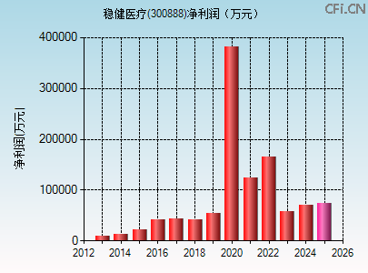 300888财务指标图