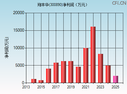 300890财务指标图
