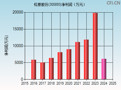 300893财务指标图