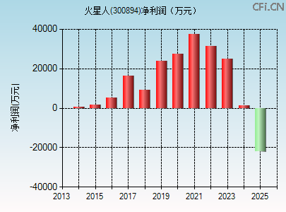 300894财务指标图 300894财务指标图