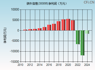 300895财务指标图