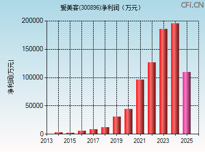 300896财务指标图