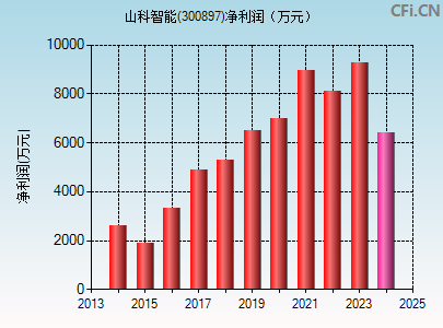 300897财务指标图