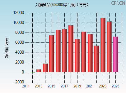 300898财务指标图