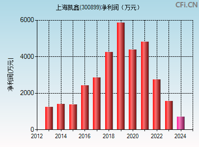 300899财务指标图