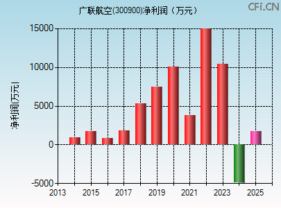 300900财务指标图 300900财务指标图