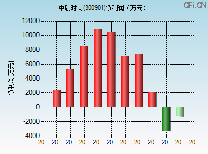 300901财务指标图