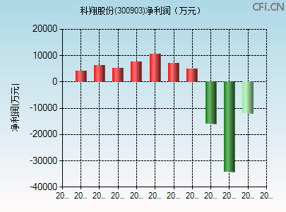 300903财务指标图