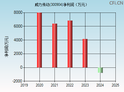 300904财务指标图