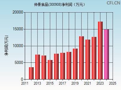 300908财务指标图