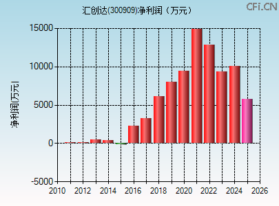300909财务指标图