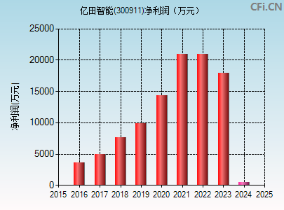 300911财务指标图