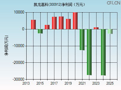 300912财务指标图 300912财务指标图